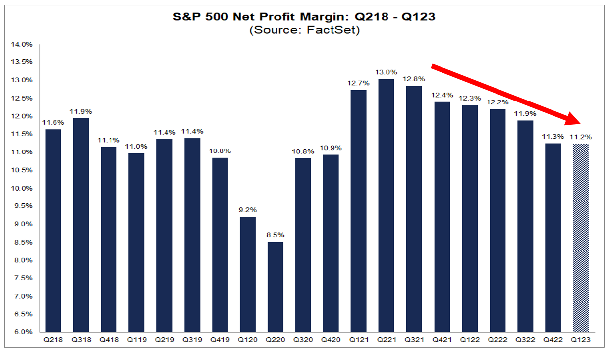 S&P 500 Reporting A Lower Net Profit Margin For 7th Straight Quarter